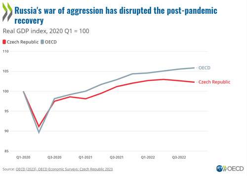 © OECD Economic Surveys: Czech Republic 2023 - Russia's war of aggression has disrupted the post-pandemic recovery