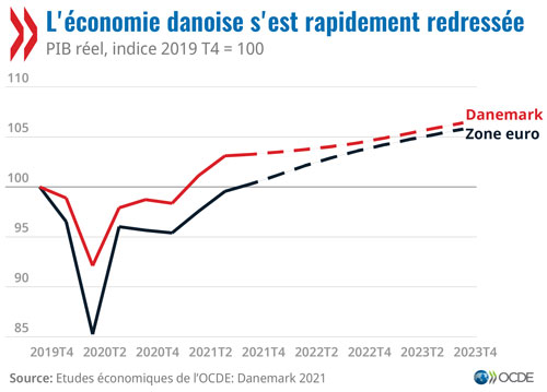 © Études économiques de l'OCDE : Danemark 2021 - L'économie danoise s'est rapidement redressée (graphique)
