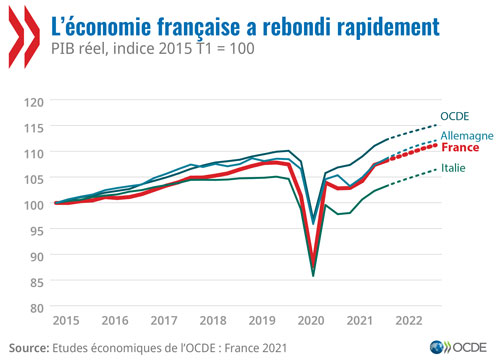 © Étude économiques de l'OCDE : France 2021 - L'économie française a rebondi rapidement