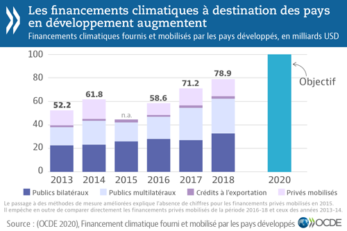 © OCDE - Les financements climatiques à destination des pays en développement augmentent (graphique)