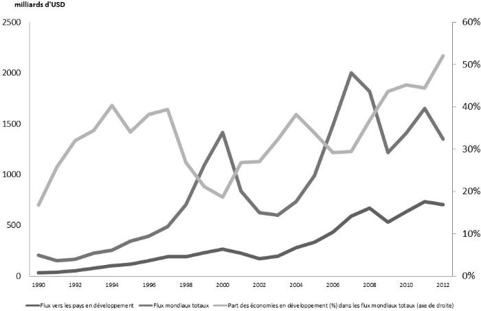 Inward FDI into the developing economies: 1990 - 2012 (French)