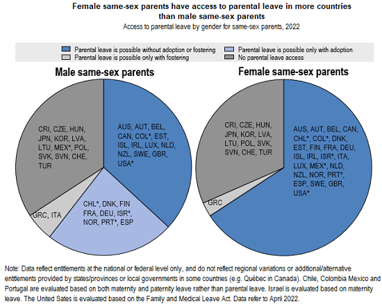 gender data - fig 4b same sex parental