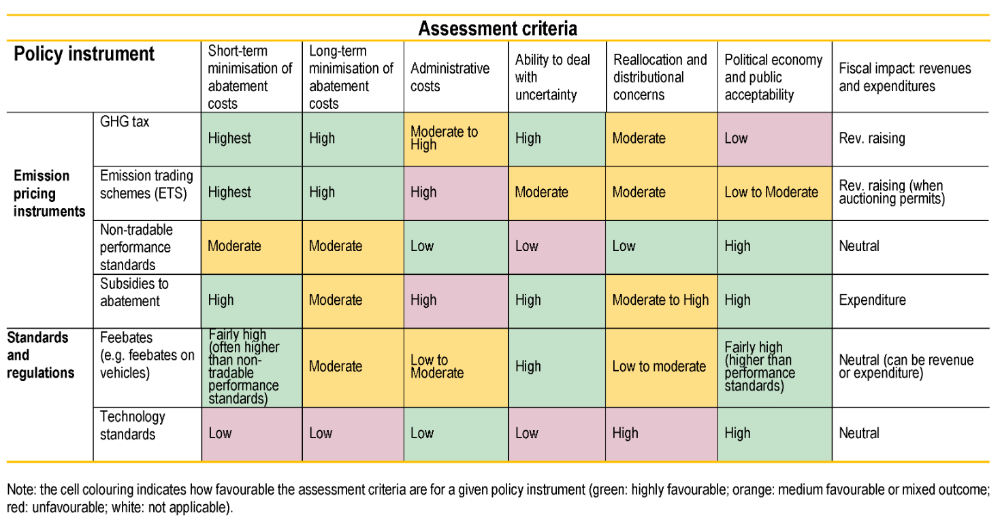 Assessment table