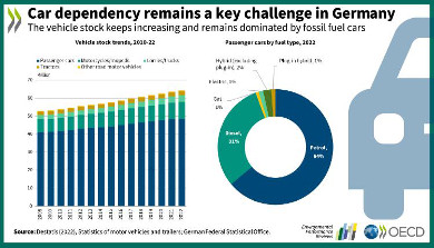 Graph EPR Germany 2023 Car dependency remains a key challenge