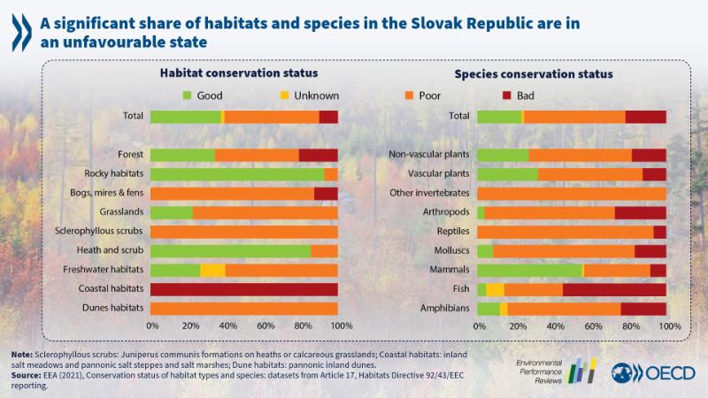 EPR Slovak Republic habitats and species in unfavourable state