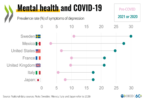 Gesundheit auf einen Blick 2021, Mental Health and Covid-19