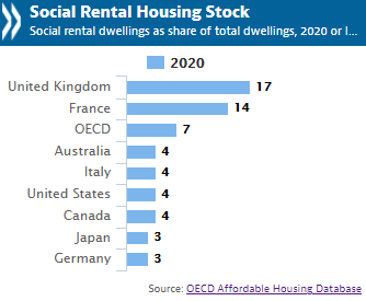 Social rental housing stock 