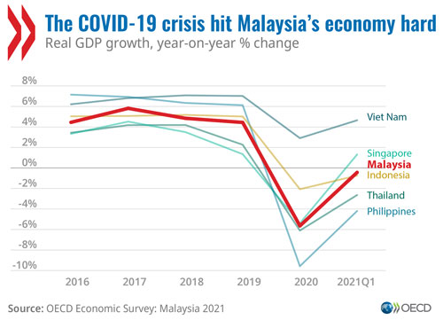 © OECD Economic Surveys: Malaysia 2021 - The COVID-19 crisis hit Malaysia's economy hard (graph)