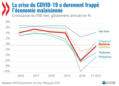 © Études économiques de l'OCDE: Malaisie 2021