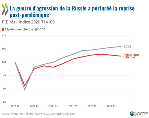 © Etudes économiques de l'OCDE : République tchèque 2023 - La guerre d'agression de la Russie a perturbé la reprise post-pandémique