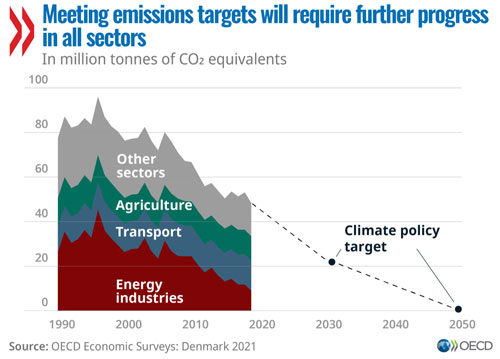 © OECD Economic Surveys: Denmark 2021 - Meeting emissions targets will require further progress in all sectors (graph)