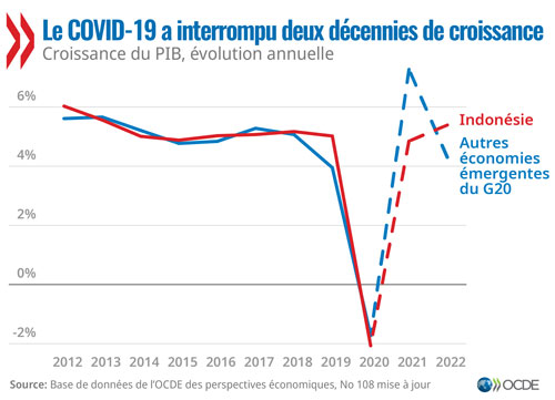 © Etude économique de l'OCDE sur l'Indonésie 2021 - Le COVID-19 a interrompu deux décennies de croissance (graphique)