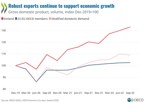 © OECD Economic Surveys: Ireland 2022 - Robust exports continue to support economic growth