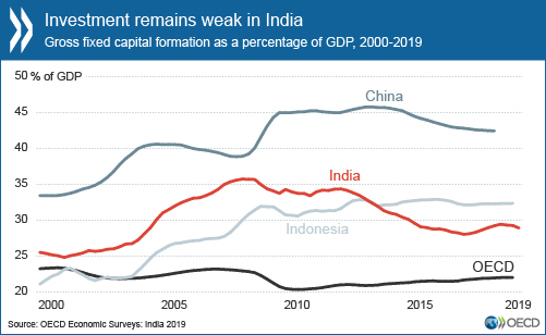Investment remains weak in India.
Click graphic for full size.