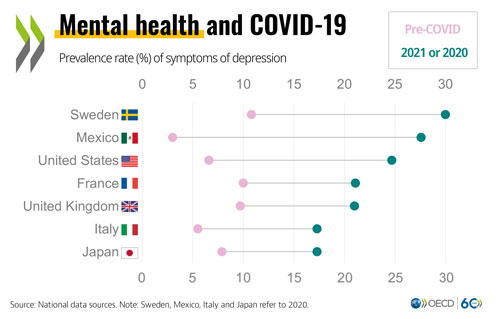 © OECD Health at a Glance 2021 - Mental health and COVID-19 (graph)