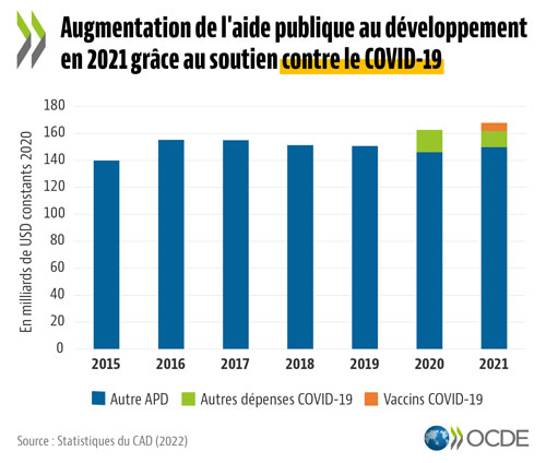 © Statistiques du CAD (2022) - Augmentation de l'aide publique au développement en 2021 grâce au soutien contre le COVID-19