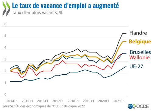 Etude économiques de l'OCDE : Belgique 2022 - Le taux de vacances d'emploi a augmenté (graphique)