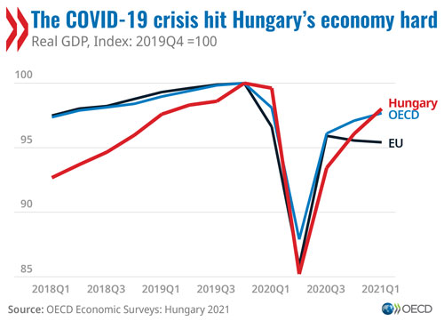 © OECD Economic Surveys: Hungary 2021 - The COVID-19 crisis hit Hungary's economy hard (graph)