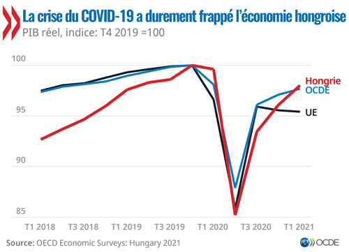 © Études économiques de l'OCDE : Hongrie 2021 - La crise du COVID-19 a durement frappé l'économie hongroise (graphique)