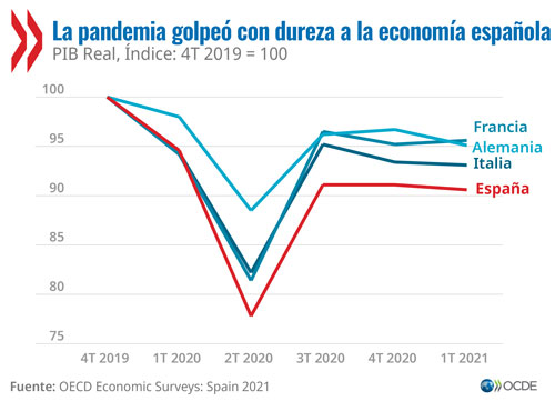© Economic Surveys: Spain 2021 - La pandemia golpeó con dureza a la economía espaňola