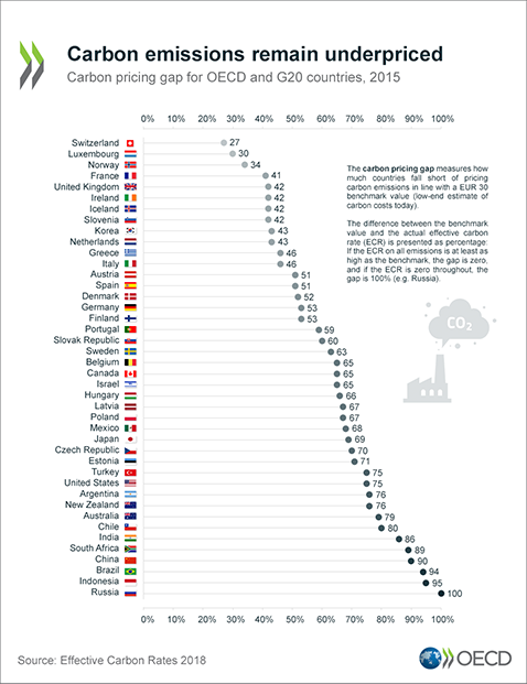 carbon pricing gap 30EUR_2015