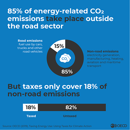 Taxing Energy Use - Road Sector Infographic