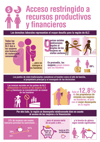 SIGI LAC infographic Spanish  chapter 5 small