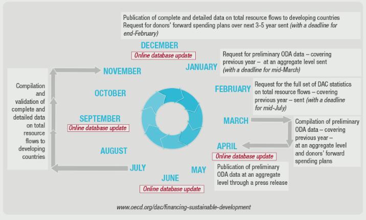 Data cycle FSD