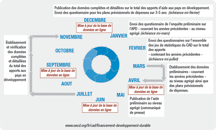 Data cycle FSD french