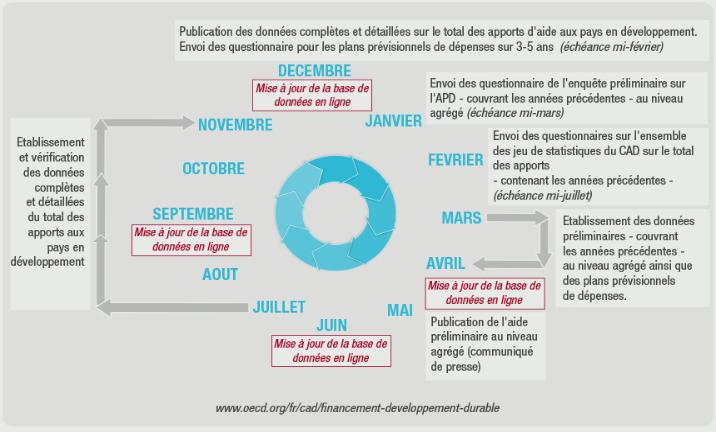 Data cycle FSD french