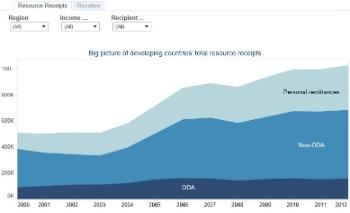 Big picture of developing countries' total resource receipts