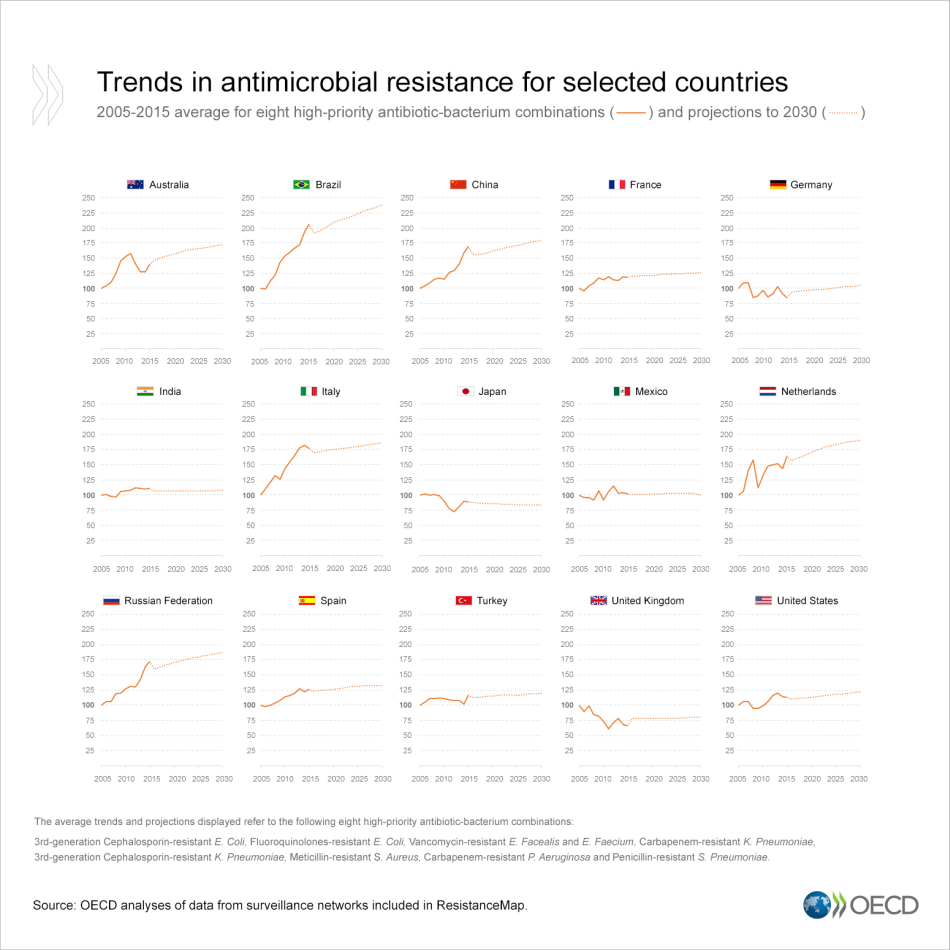 AMR-trends-by-countries