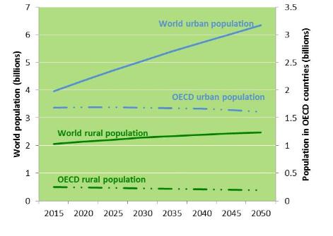 Graphic showing population growth in developing and OECD countries
