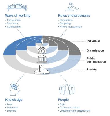 Public sector innovation framework