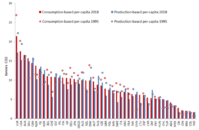 TeCO2 chart3: demand vs production based (web page)