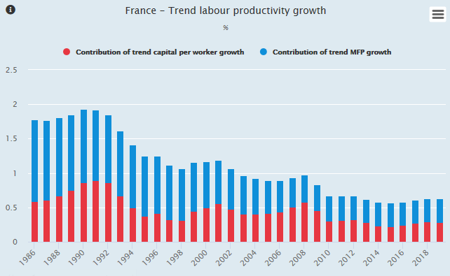 FRA productivity growth graph