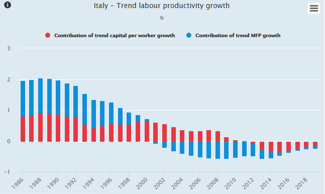 ITA Productivity growth graph
