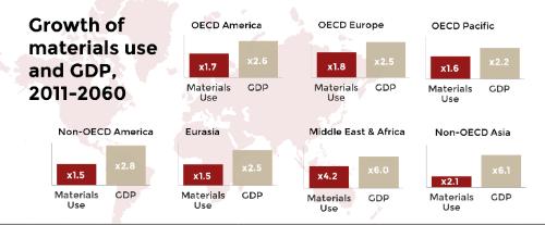 Infographic Growth in materials use Global Material Resources Outlook to 2060