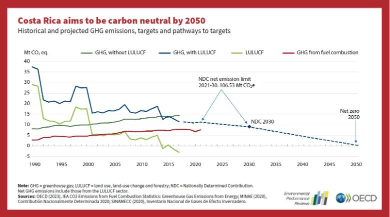 costa-rica-aims-to-be-carbon-neutral-by-2050