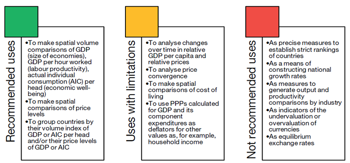 Uses of Purchasing Power Parities (PPPs)