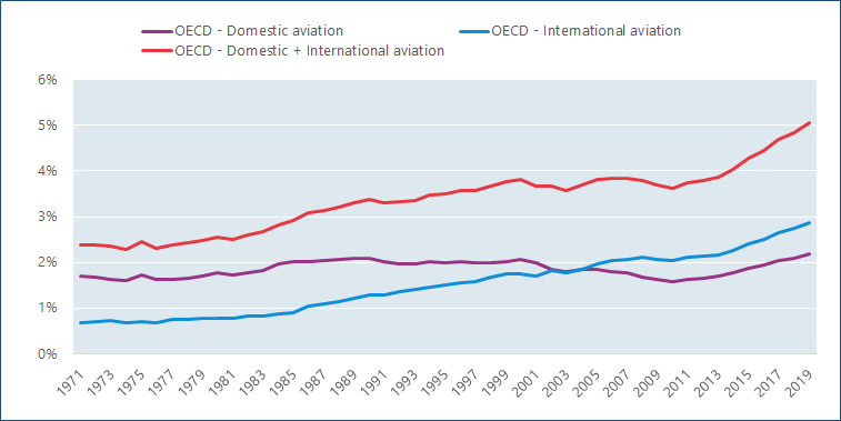 Share of domestic and international aviation in total energy-related CO2 emissions, OECD countries, 1971-2019