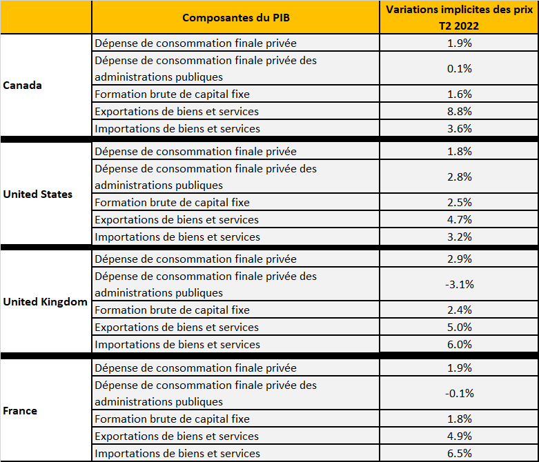 Variations implicites des prix des composantes du PIB, Canada, États-Unis, Royaume-Uni et France, T2 2022