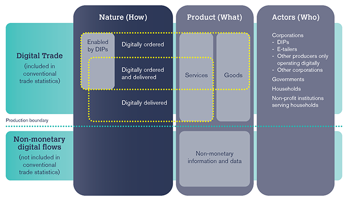 Conceptual framework for digital trade
Source: IMF, OECD, UNCTAD and WTO (2023)